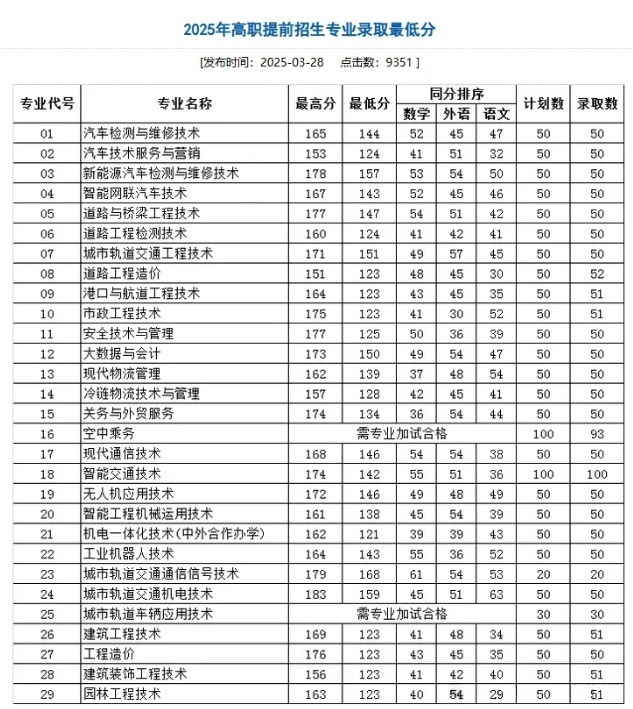 2026江蘇高職提前招生十大熱門院校+專業(yè)盤點！2.png