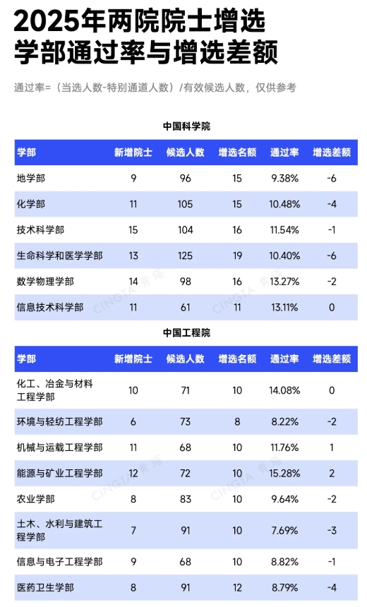 淘汰90%！這些學(xué)部，院士增選通過率最低！.png