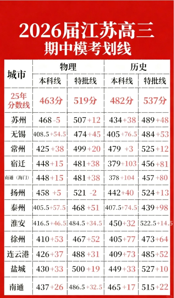 江蘇13市2026屆高三期中考試劃線匯總！.png