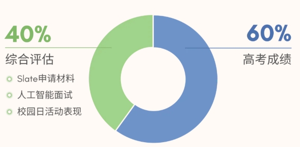 1764223427977387.png 昆山杜克大學2026年本科綜合評價招生簡章11.png