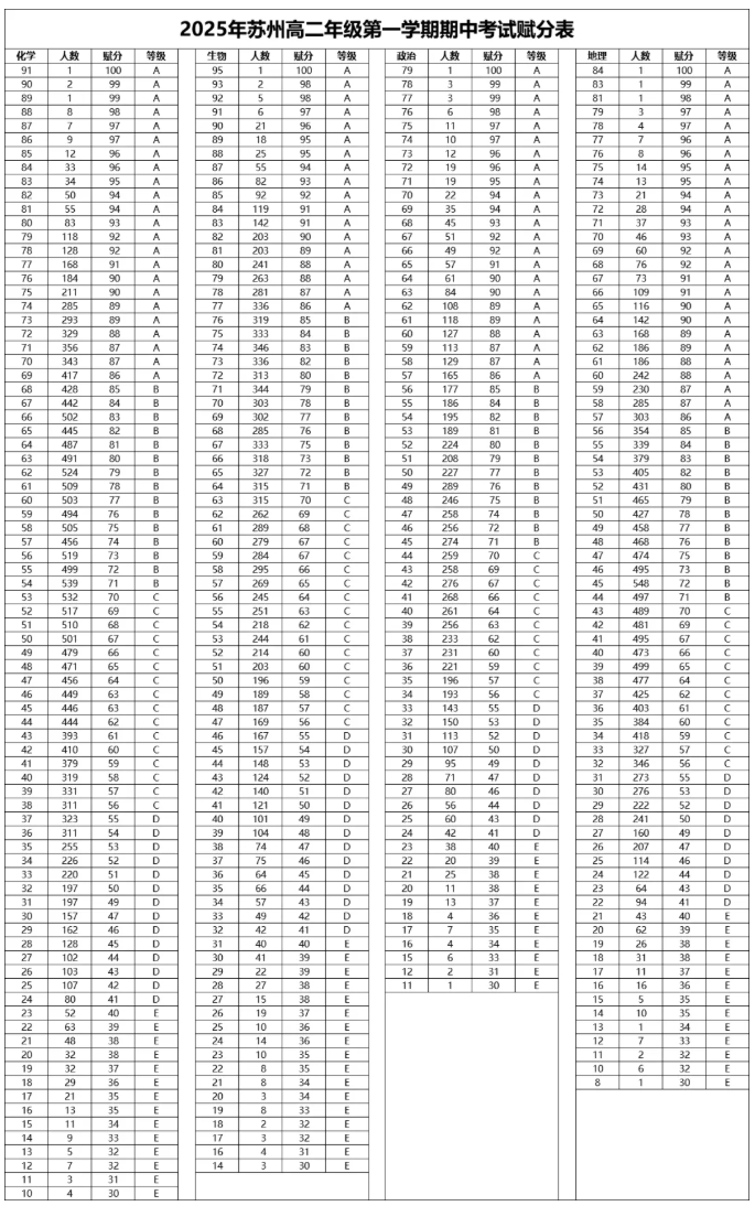 數學最高分150！蘇州高中期中劃線、一分一段、高分曝光！.png