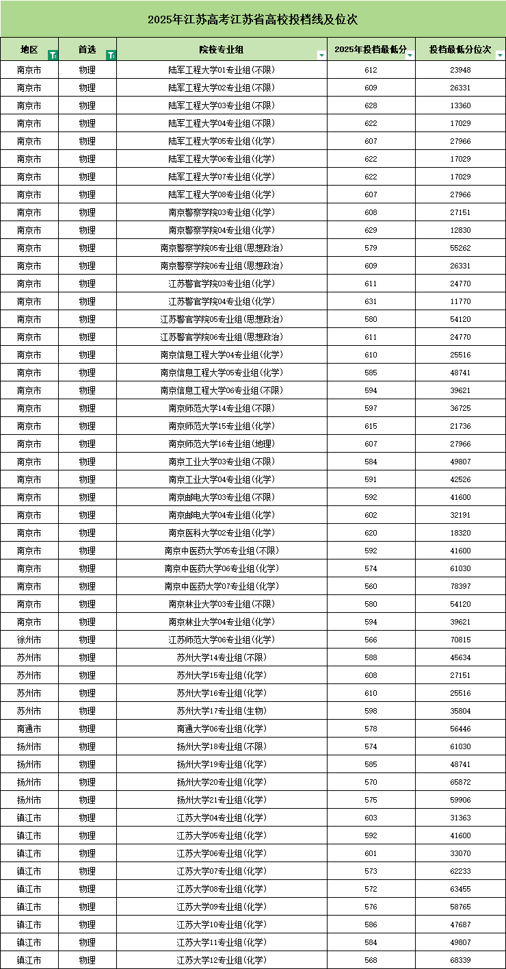 多少分能在省內(nèi)上本科？2025年江蘇各地區(qū)期中考劃線匯總！3.png