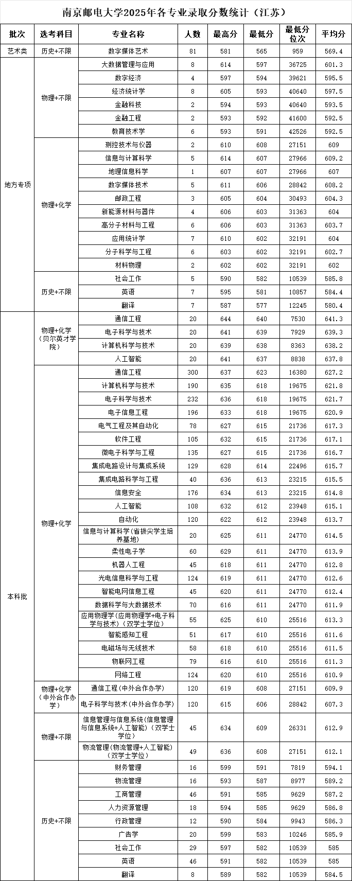 最低分物理類606！南京郵電大學(xué)2025年專業(yè)錄取分?jǐn)?shù)出爐！.png
