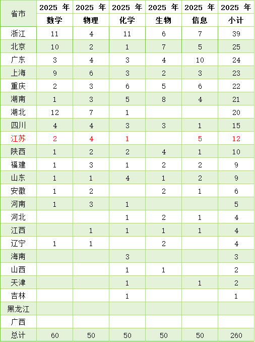 江蘇12人保送清北！2025五大學科競賽國集各省市人數(shù)公布.png