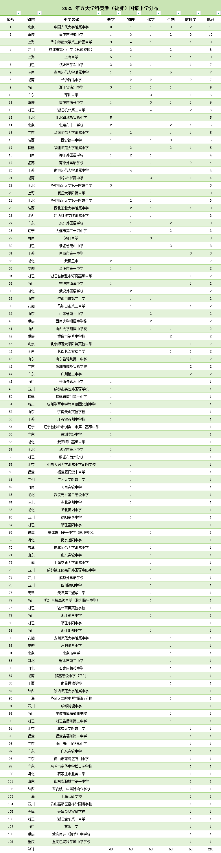 江蘇12人保送清北！2025五大學科競賽國集各省市人數(shù)公布2.png