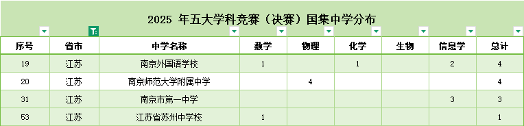 江蘇12人保送清北！2025五大學科競賽國集各省市人數(shù)公布3.png