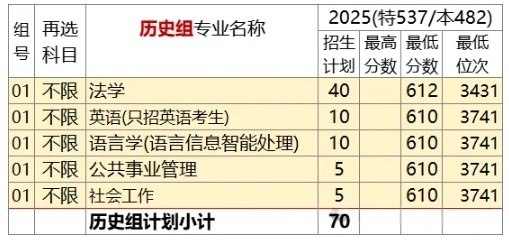 最低錄取分653分！南理工2025年高考錄取分超985高校！副本.png