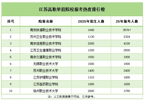 江蘇高職提前招生有多卷？熱門院校報考人數(shù)超四千+！2.png